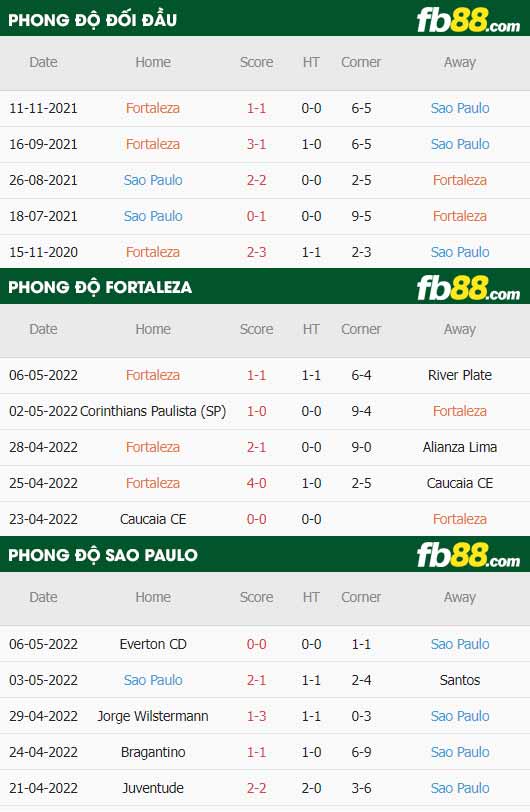fb88-thông số trận đấu Fortaleza vs Sao Paulo