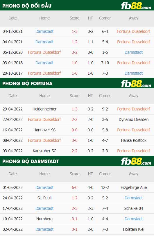 fb88-thông số trận đấu Fortuna Dusseldorf vs Darmstadt