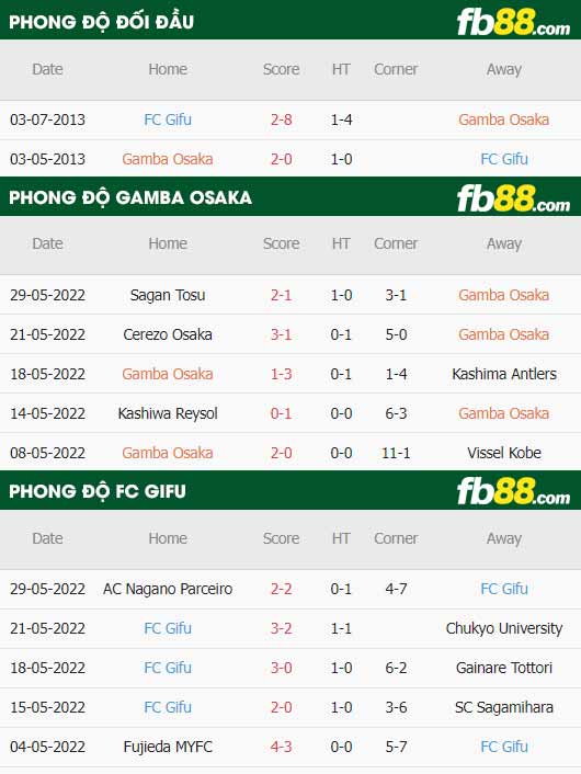 fb88-thông số trận đấu Gamba Osaka vs FC Gifu