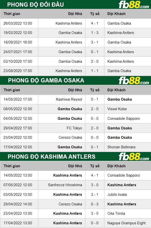 Fb88 thông số trận đấu Gamba Osaka vs Kashima Antlers