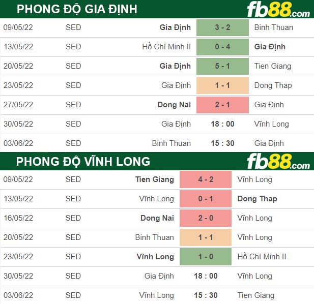 Fb88 thông số trận đấu Gia Dinh vs Vinh Long