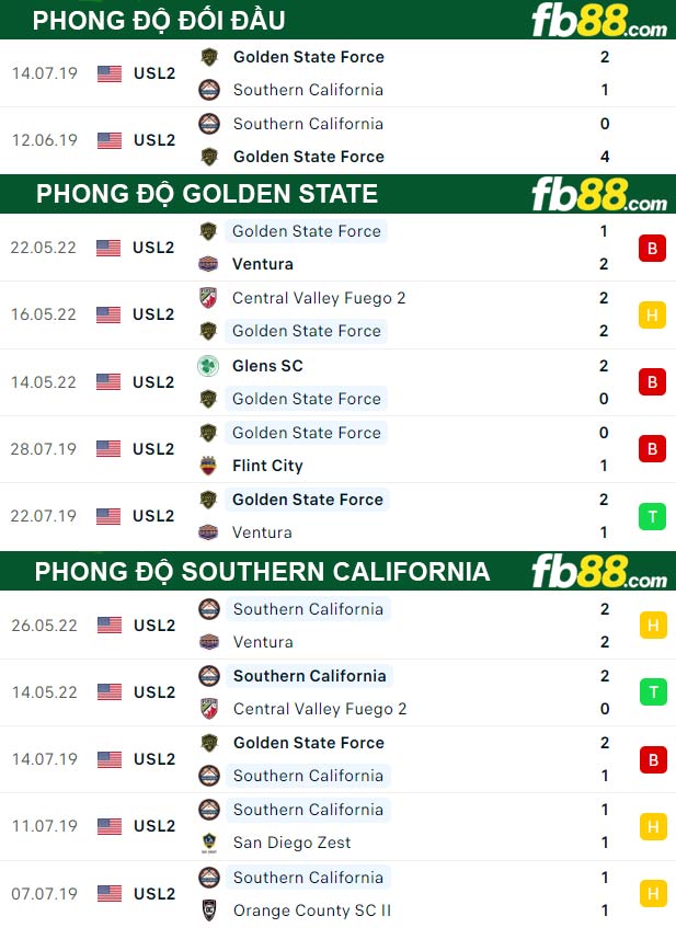 Fb88 thông số trận đấu Golden State vs Southern California