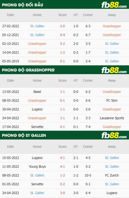 fb88-thông số trận đấu Grasshoppers vs St. Gallen