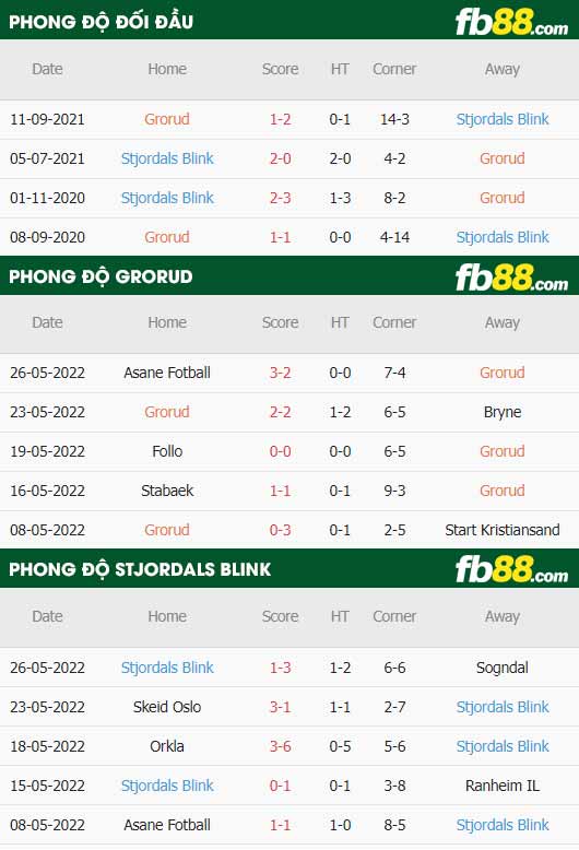 fb88-thông số trận đấu Grorud vs Stjordals Blink