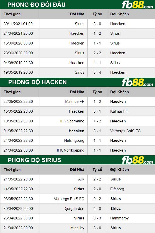 Fb88 thông số trận đấu Hacken vs Sirius