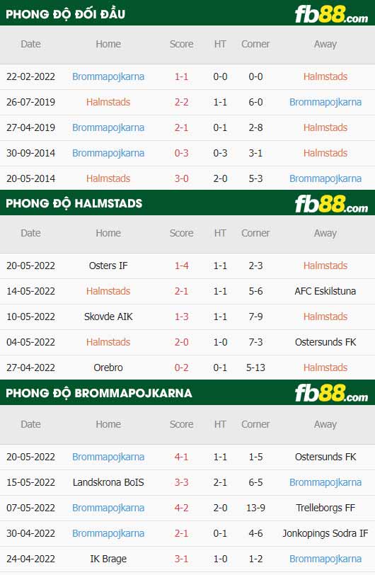 fb88-thông số trận đấu Halmstads vs Brommapojkarna