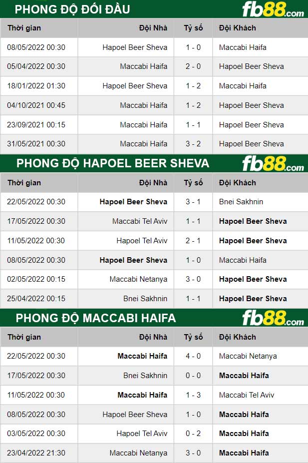 Fb88 thông số trận đấu Hapoel Beer Sheva vs Maccabi Haifa