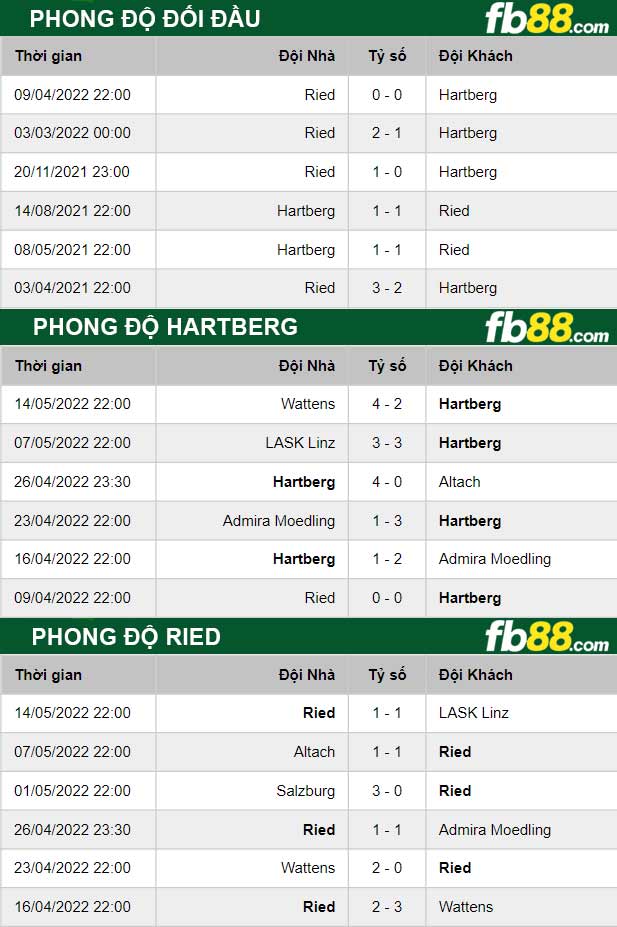 Fb88 thông số trận đấu Hartberg vs Ried