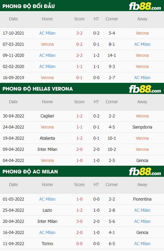 fb88-thông số trận đấu Hellas Verona vs AC Milan