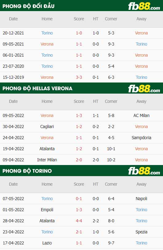 fb88-thông số trận đấu Hellas Verona vs Torino