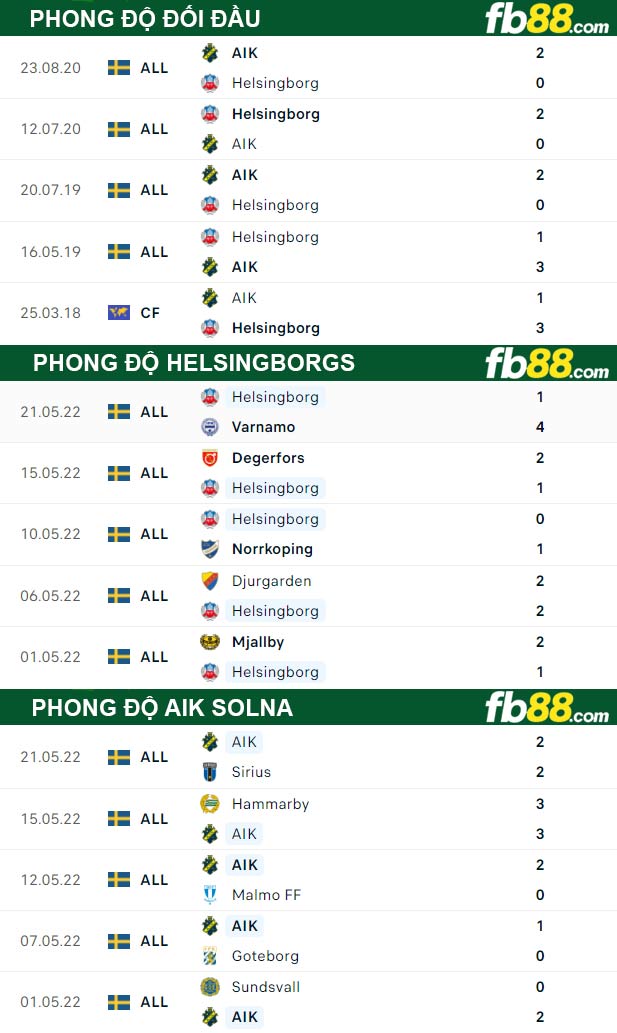 Fb88 thông số trận đấu Helsingborgs vs AIK Solna