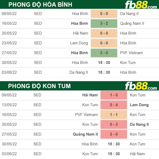 Fb88 thông số trận đấu Hoa Binh vs Kon Tum