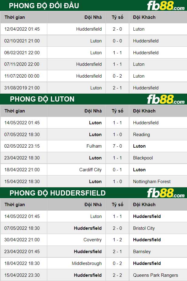 Fb88 thông số trận đấu Huddersfield vs Luton