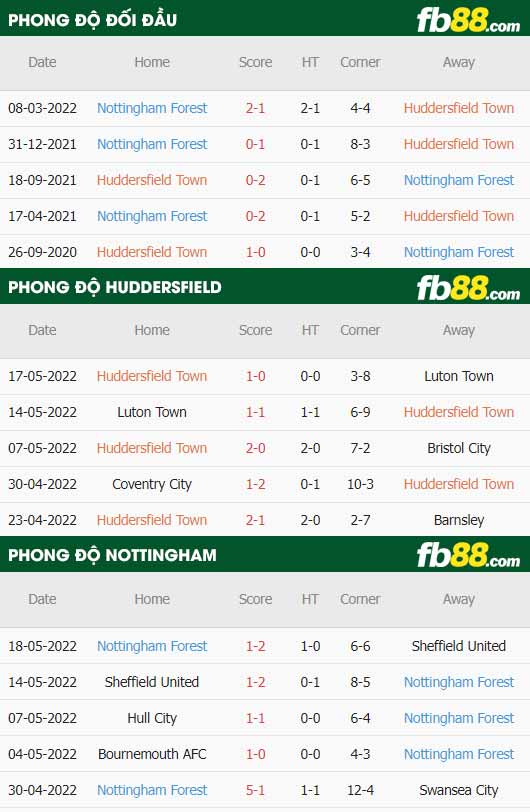 fb88-thông số trận đấu Huddersfield vs Nottingham Forest