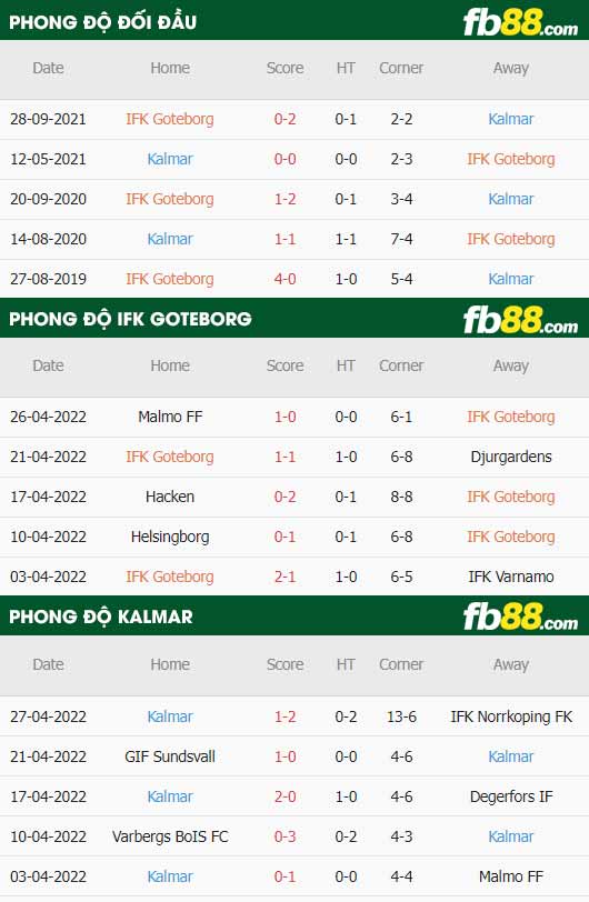 fb88-thông số trận đấu IFK Goteborg vs Kalmar