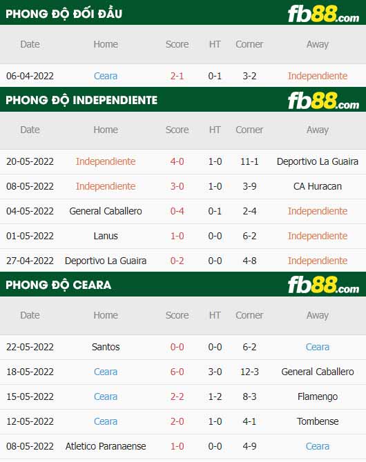 fb88-thông số trận đấu Independiente vs Ceara