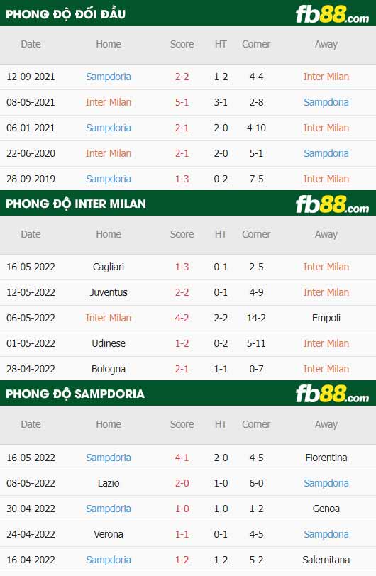 fb88-thông số trận đấu Inter Milan vs Sampdoria