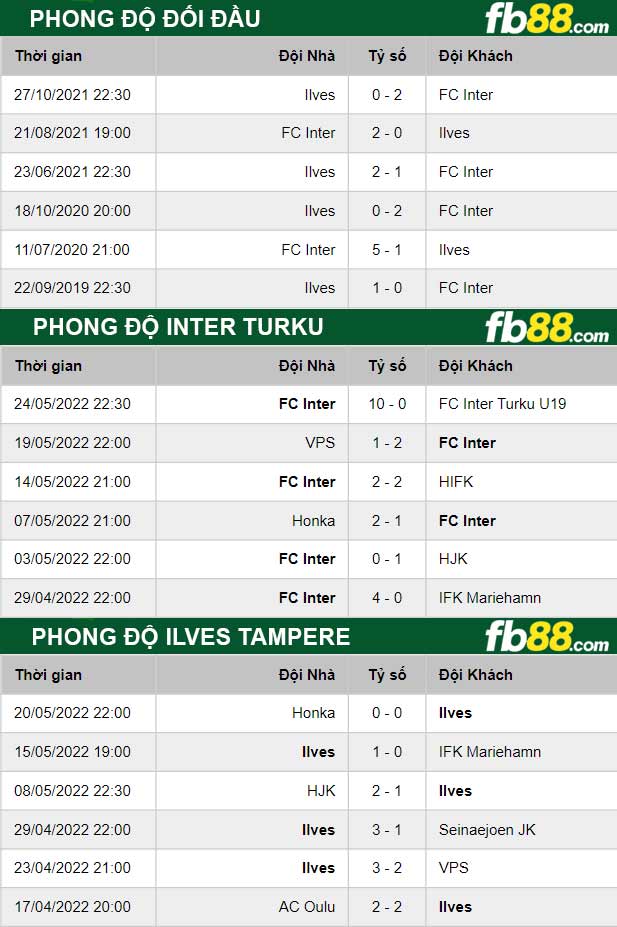 Fb88 thông số trận đấu Inter Turku vs Ilves Tampere