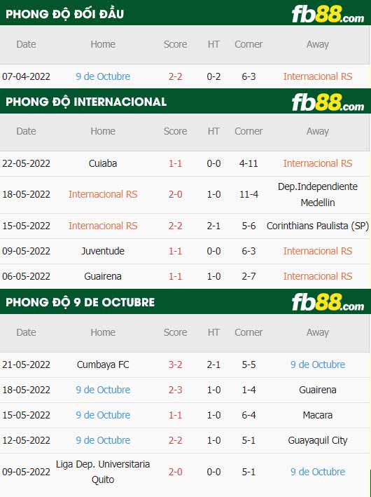 fb88-thông số trận đấu Internacional vs 9 de Octubre