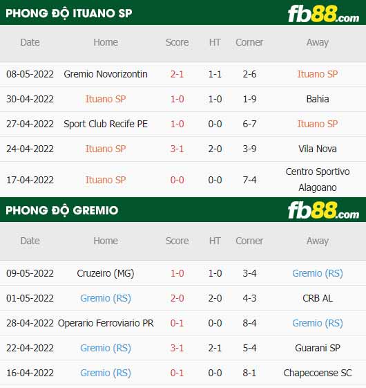 fb88-thông số trận đấu Ituano vs Gremio