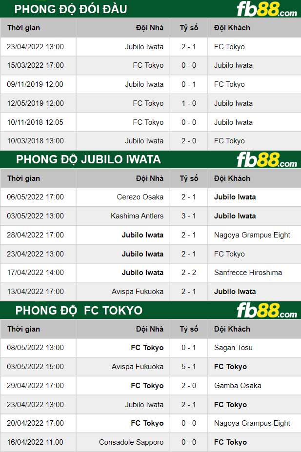Fb88 thông số trận đấu Jubilo Iwata vs FC Tokyo
