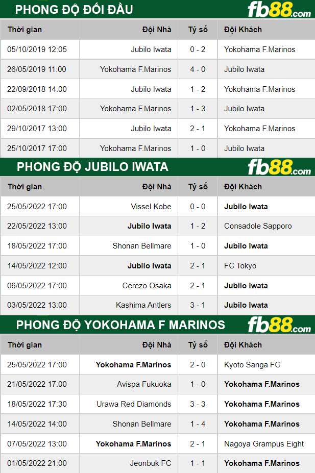 Fb88 thông số trận đấu Jubilo Iwata vs Yokohama F Marinos