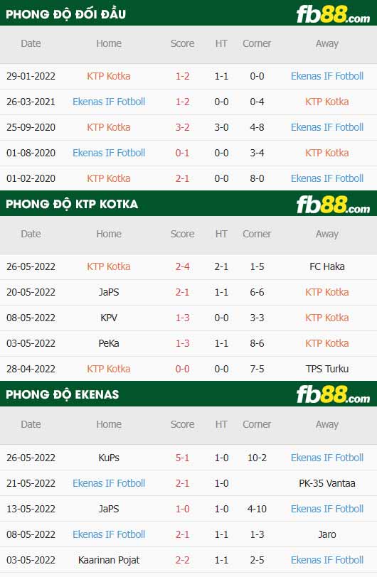 fb88-thông số trận đấu KTP Kotka vs Ekenas IF