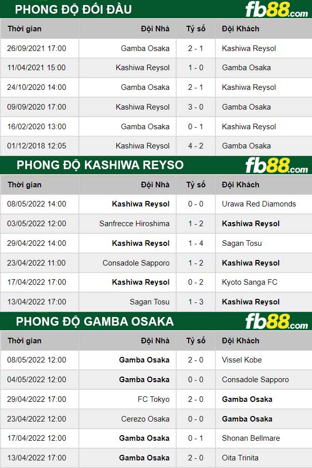 Fb88 thông số trận đấu Kashiwa Reysol vs Gamba Osaka