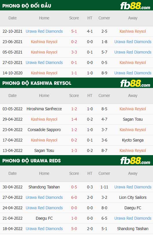 fb88-thông số trận đấu Kashiwa Reysol vs Urawa Reds
