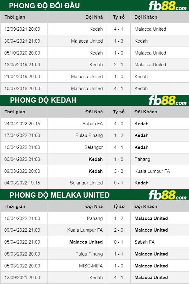 Fb88 thông số trận đấu Kedah vs Melaka United