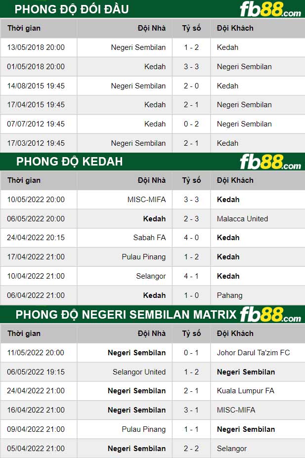 Fb88 thông số trận đấu Kedah vs Negeri Sembilan Matrix
