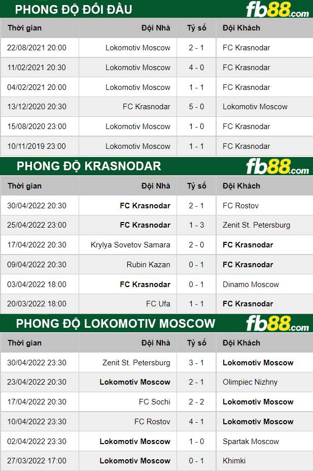 Fb88 thông số trận đấu Krasnodar vs Lokomotiv Moscow