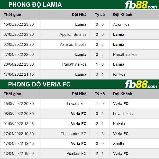 Fb88 thông số trận đấu Lamia vs Veria FC