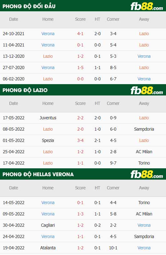 fb88-thông số trận đấu Lazio vs Hellas Verona
