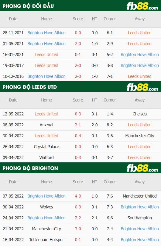 fb88-thông số trận đấu Leeds vs Brighton