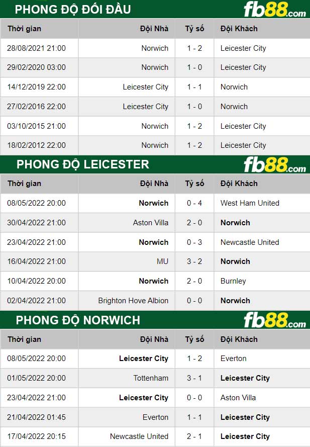 Fb88 thông số trận đấu Leicester vs Norwich