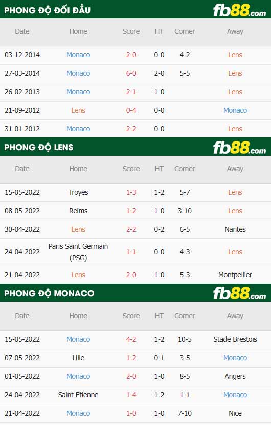 fb88-thông số trận đấu Lens vs Monaco