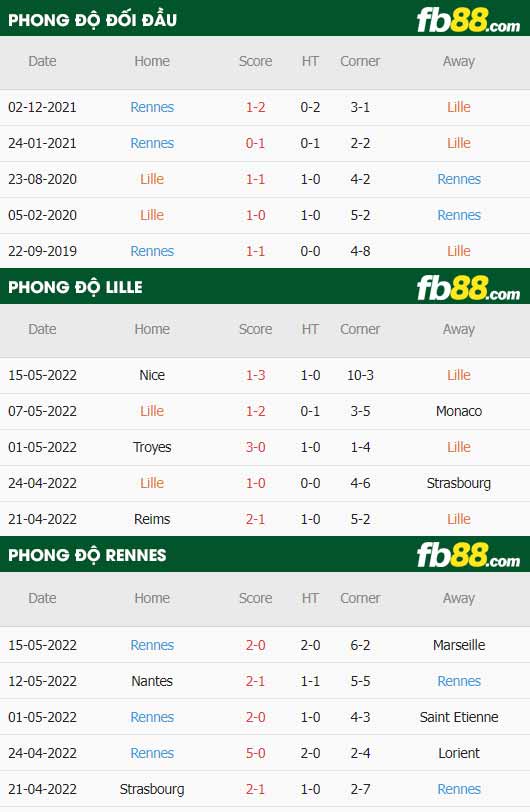 fb88-thông số trận đấu Lille vs Rennes
