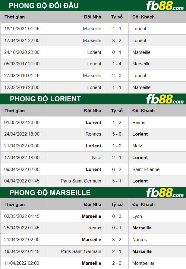 Fb88 thông số trận đấu Lorient vs Marseille