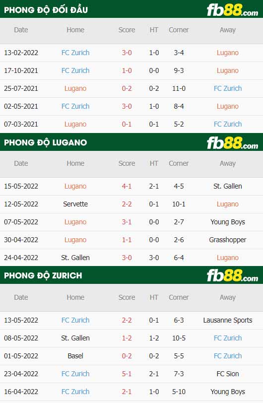 fb88-thông số trận đấu Lugano vs Zurich