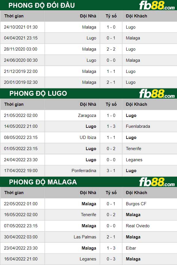 Fb88 bảng kèo trận đấu Lugo vs Malaga
