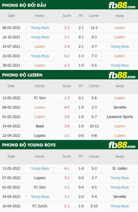 fb88-thông số trận đấu Luzern vs Young Boys
