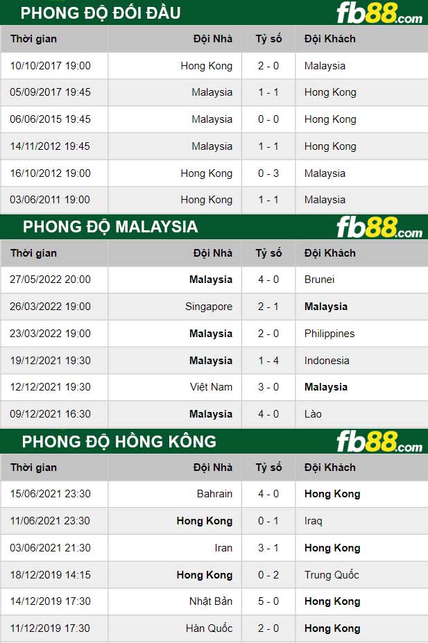 Fb88 soi kèo trận đấu Malaysia vs Hong Kong