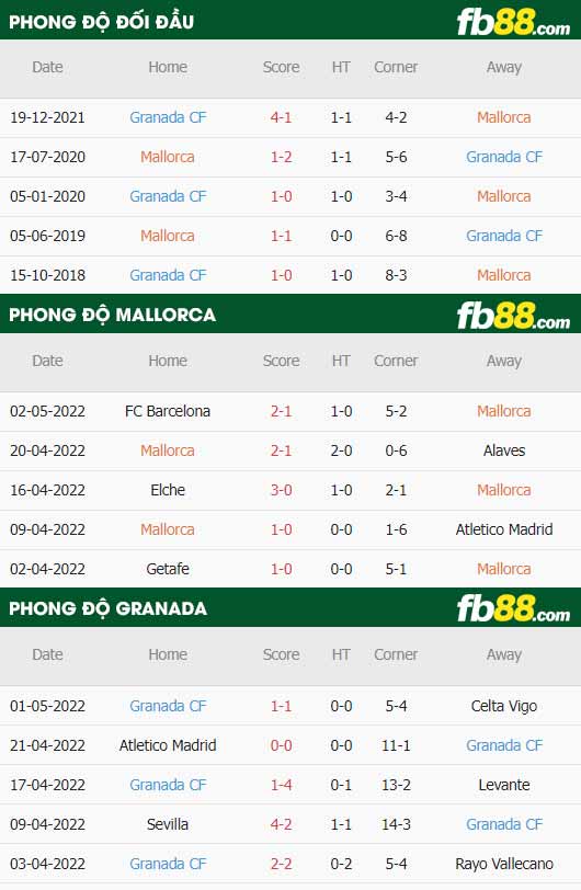 fb88-thông số trận đấu Mallorca vs Granada