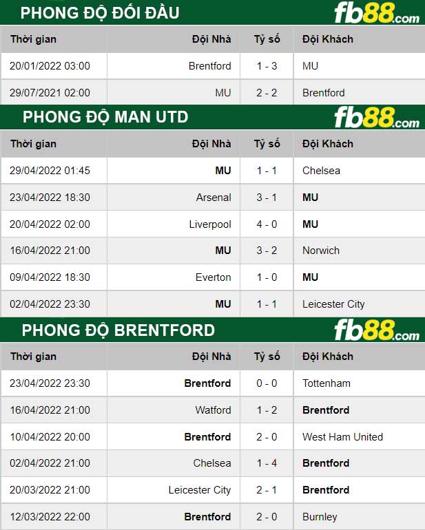 Fb88 thông số trận đấu Man Utd vs Brentford