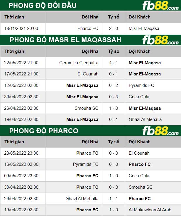 Fb88 thông số trận đấu Masr El Maqassah vs Pharco