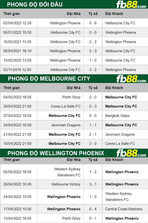 Fb88 soi kèo trận đấu Melbourne City vs Wellington Phoenix