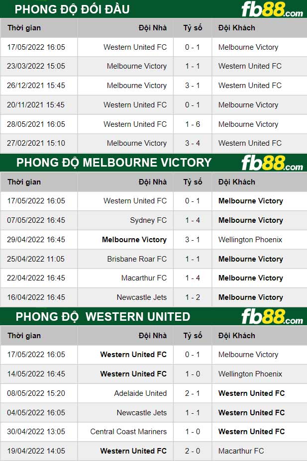 Fb88 thông số trận đấu Melbourne Victory vs Western United