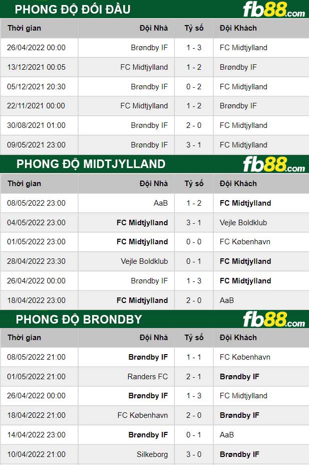 Fb88 thông số trận đấu Midtjylland vs Brondby
