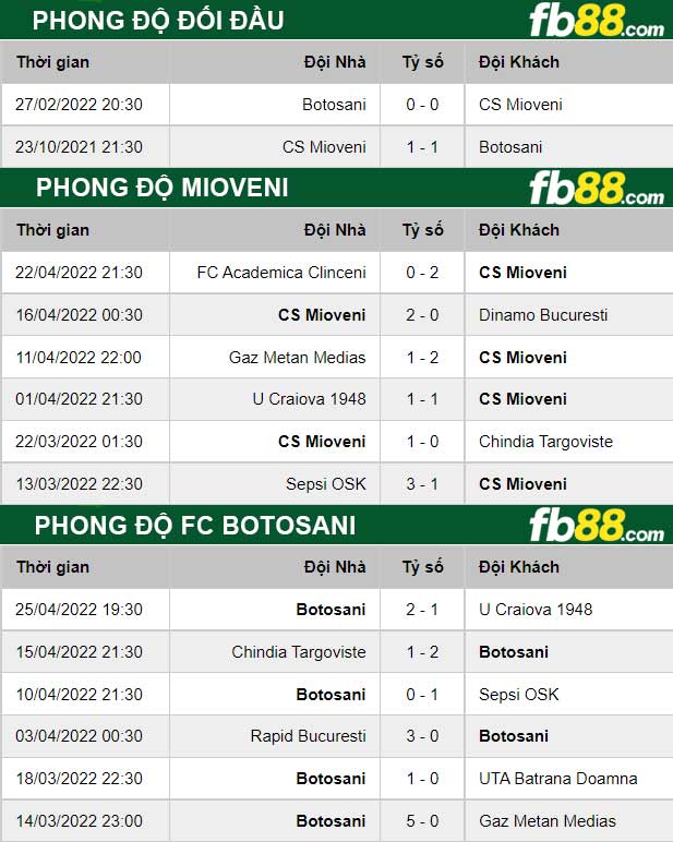 Fb88 thông số trận đấu Mioveni vs FC Botosani